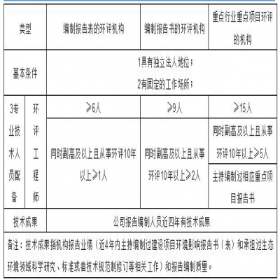 環(huán)評機構管理新模式探討，能力建設由協(xié)會管理？